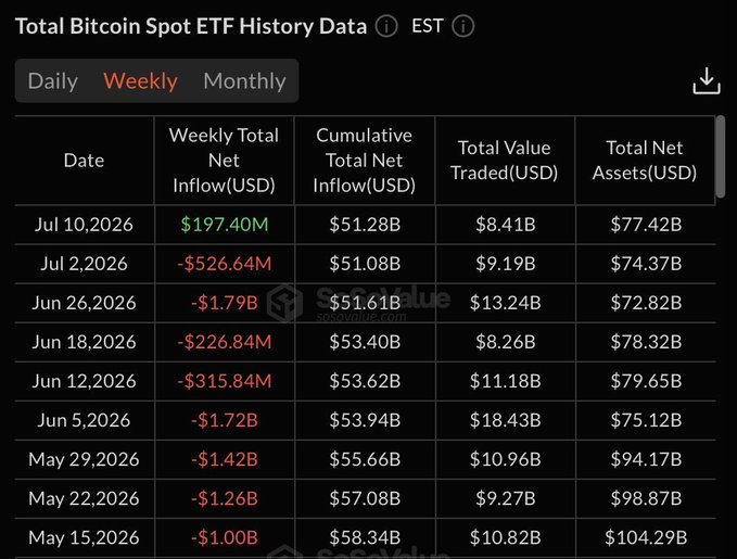 Total Bitcoin Spot ETF History Data table showing weekly inflows, with Jul 10, 2026 posting +$197.40M (the only positive week shown) against cumulative net inflows of $51.28B.