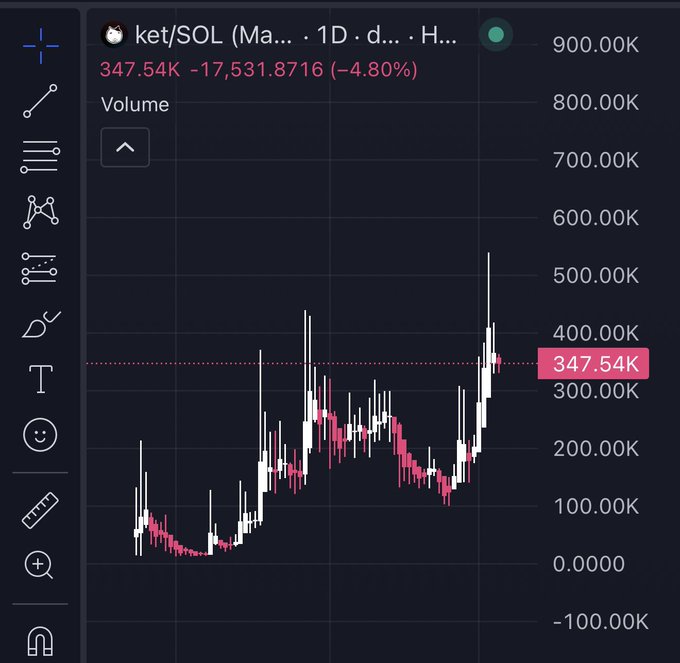 A candlestick chart displays the trading volume of the $KET/SOL pair on a 1-day timeframe, currently sitting at 347.54K with a 4.80% decline of -17,531.8716. The chart shows significant volatility with volume spikes reaching above 500K, aligning with the bullish sentiment of the post that predicts $KET will surge to 1M volume and then 10M, claiming it will "take over."