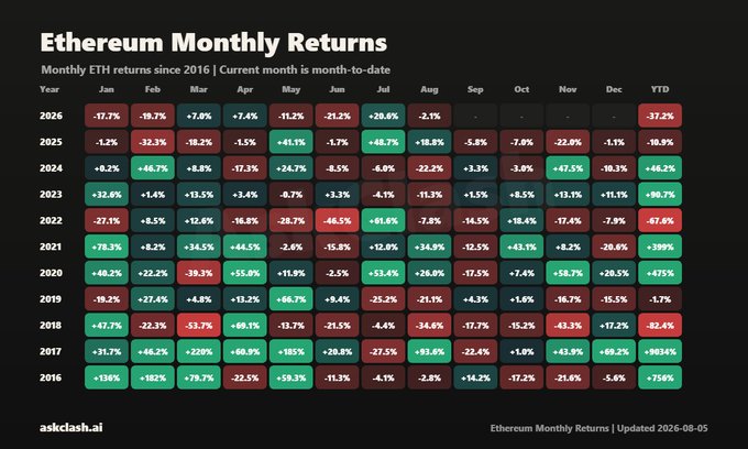 A heatmap titled "Ethereum Monthly Returns" displays $ETH's percentage performance for each month from 2016 to 2026, color-coded green for gains and red for losses, highlighting August's historical volatility with returns ranging from +93.6% (2017) to -34.9% (2021), reinforcing the post's point that the current month's price action is significant.