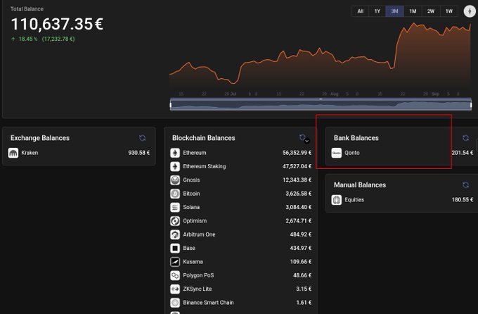 A financial dashboard showing a total balance of 110,637.35€ with a red box drawn around the 'Bank Balances' section displaying 'Qonto' with 201.54€.