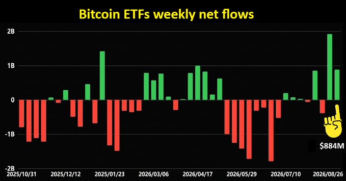 A bar chart titled "Bitcoin ETFs weekly net flows" tracks inflows (green) and outflows (red) from late October 2025 through late August 2026, with a yellow hand cursor highlighting the most recent week at $884M in net inflows. The chart visually supports the claim of resilient institutional demand, showing the highlighted bar as one of several strong positive weeks amid extended periods of red outflow bars.