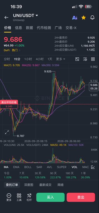 A mobile screenshot of a Binance trading app showing the UNI/USDT pair on Uniswap, with a current price of 9.686 USDT, a 1.00% increase, and a candlestick chart over a 1-hour timeframe.