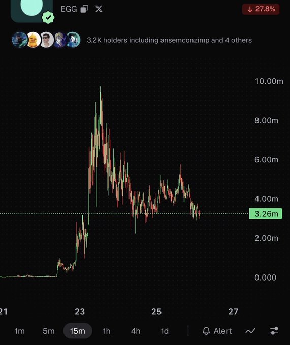 A cryptocurrency chart showing EGG token price dropping 27.8%, with a current price of 3.26m and 3.2K holders including ansemconzimp, displayed on a 15-minute candlestick timeframe.