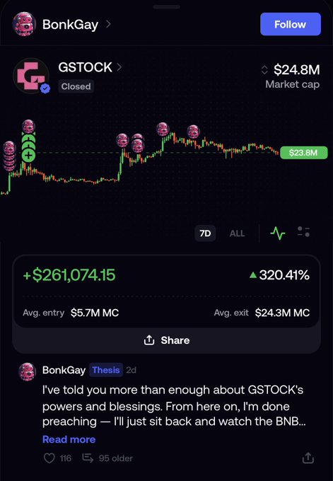 A mobile screenshot from BonkGay's profile showing a chart of GSTOCK token performance with a +320.41% gain ($261,074.15) and a post declaring 'I've told you more than enough about GSTOCK's powers and blessings.'