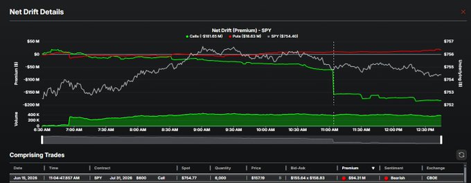 An image of a chart showing how much someone made or lost from buying and selling SPY (spiegel) shares, with prices for each day displayed. The text shows that there was a significant amount of money involved in this trade - at least $94 million!