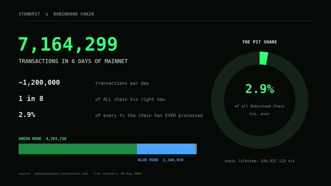 An infographic titled 'STONKPIT x ROBINHOOD CHAIN' showing statistics like 7,164,299 transactions in 6 days, with a pie chart indicating 'THE PIT SHARE' is 2.9%.