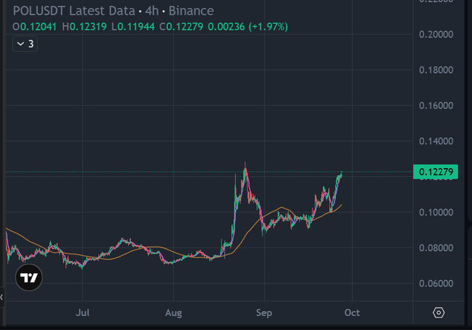TradingView 4-hour chart of POLUSDT on Binance showing price at 0.12279, up 1.97%, with price action recovering from August lows toward 0.14 resistance.