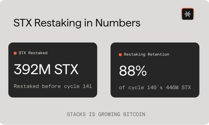 An infographic titled "STX Restaking in Numbers" shows that 392M STX was restaked before cycle 141, retaining 88% of cycle 140's 446M STX, with the tagline "STACKS IS GROWING BITCOIN."