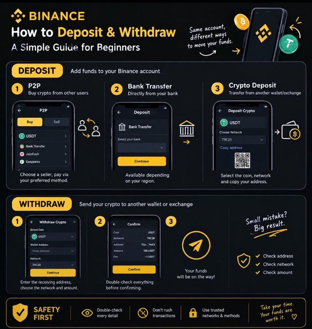 The image is an infographic titled "BINANCE: How to Deposit & Withdraw - A Simple Guide for Beginners," featuring Binance's logo and illustrations of Bitcoin (₿) and Tether (USDT). It visually breaks down three deposit methods—P2P, Bank Transfer, and Crypto Deposit (USDT on TBC20)—along with a three-step withdrawal process and safety reminders like "Double-check every detail" and "Don't rush transactions." The graphic complements the post by providing a beginner-friendly visual roadmap for safely funding and withdrawing from a Binance account.