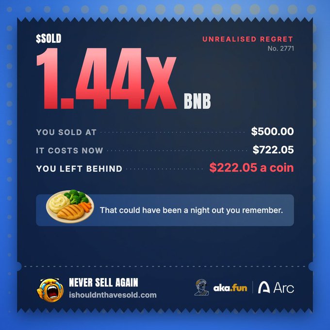 An 'Unrealised Regret' receipt (No. 2771) showing a BNB cryptocurrency sale at 1.44x, sold for $500.00 but now worth $722.05, leaving $222.05 behind, with the slogan 'NEVER SELL AGAIN' from isouldnthavesold.com.