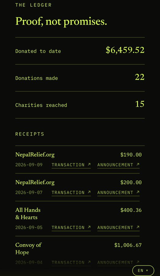 A digital ledger interface titled 'THE LEDGER' showing 'Proof, not promises,' with $6,459.52 donated to date, 22 donations made, and 15 charities reached.