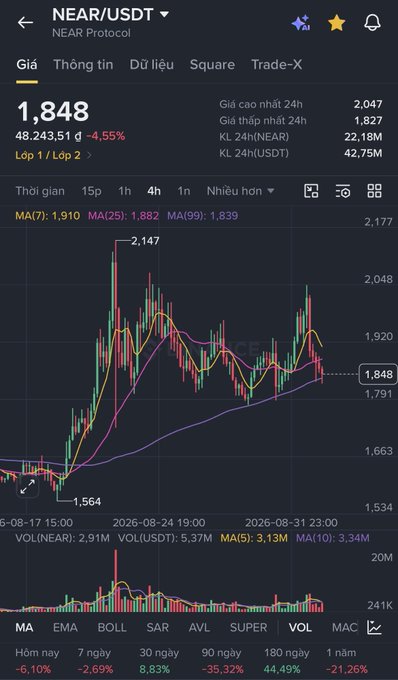 A cryptocurrency trading app screenshot showing the NEAR/USDT pair with a current price of 1.848, down 4.55%, alongside a candlestick chart.