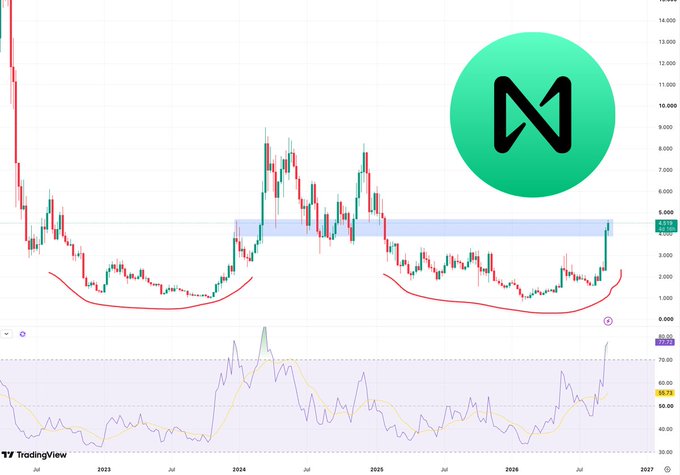 A cryptocurrency trading chart displaying candlestick price movements over time, featuring a large green 'N' logo (likely NEAR Protocol) overlay.