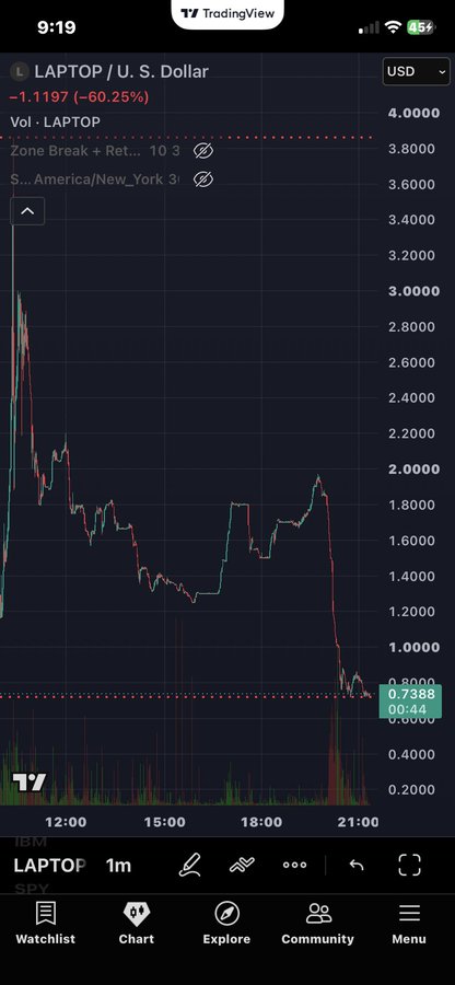 A TradingView mobile chart for the ticker “LAPTOP / U.S. Dollar” shows a severe decline, labeled “-1.1197 (-60.25%),” with the price near 0.7388.