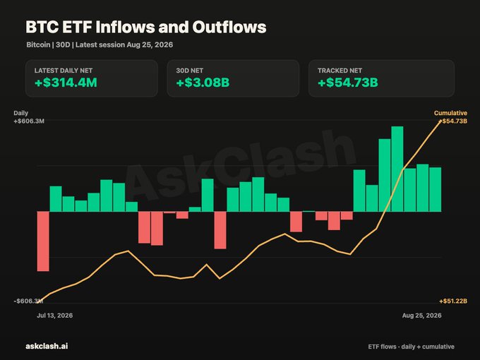 A dark-themed chart from askclash.ai titled "BTC ETF Inflows and Outflows" tracks Bitcoin ETF flows over a 30-day period ending August 25, 2026, showing a latest daily net of +$314.4M, a 30D net of +$3.08B, and a tracked cumulative net of +$54.73B—visually reinforcing the post's claim of strong institutional inflows, with green daily bars dominating recent sessions and the orange cumulative line climbing sharply toward its peak.
