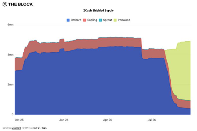 A stacked area chart titled 'ZCash Shielded Supply' from The Block showing Orchard, Sapling, Sprout, and Ironwood supply levels from Oct-25 to Jul-26.