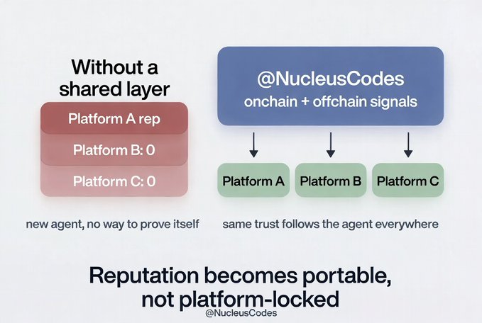 An infographic by @NucleusCodes explaining how reputation becomes portable across platforms, contrasting isolated platform reputations with a shared trust layer combining onchain and offchain signals.