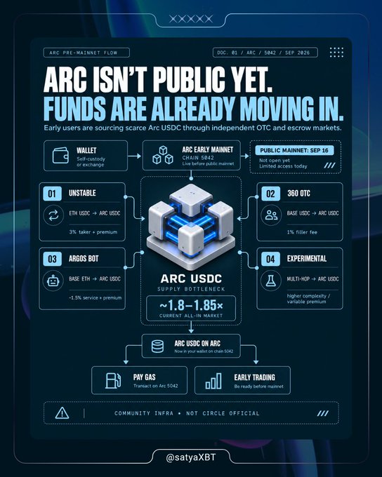 The image is a dark-themed infographic titled "ARC ISN'T PUBLIC YET. FUNDS ARE ALREADY MOVING IN," detailing community infrastructure (not Circle official) for accessing Arc USDC ahead of its public mainnet on September 16. It outlines the "Arc Pre-Mainnet Flow" through four OTC channels—Unstable (ETH USDC → Arc USDC), 360 OTC (Base USDC), Argos Bot (Base ETH), and Experimental (Multi-Hop)—with current all-in rates at ~1.8-1.85×, funneling into Arc chain 5042 for gas payments and early trading. This visually maps the unofficial OTC routes referenced in the post, which recommends preparing an Arc Mainnet RPC in Rabby since the official bridge isn't fully open yet.