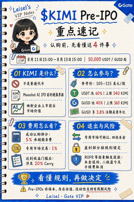 A handwritten-style infographic titled "KIMI Pre-IPO 重点速记" by "Leisel's VIP Notes" outlines four key points for the Gate.io Pre-IPO event for $KIMI (Moonshot AI), running August 11–13 with 10,000 USDT/GUSD starting price, detailing participation (105-115 USD/股 reference price), fees (5% success subscription, 1% dedicated market), and exit mechanisms including ROFR buyback terms.