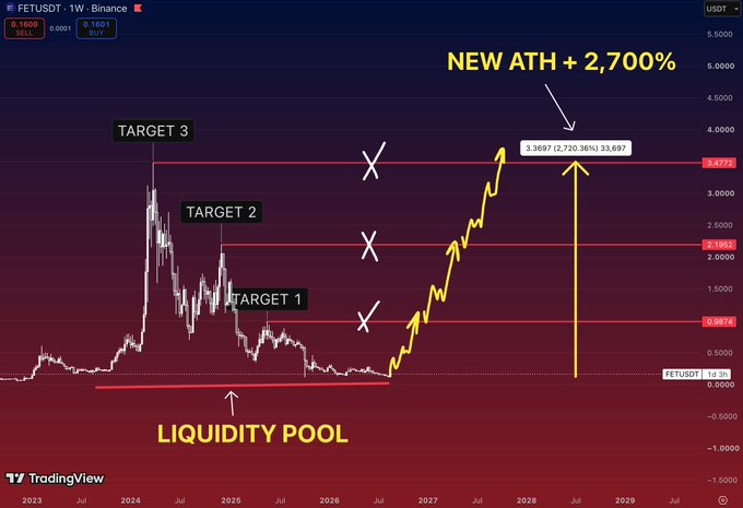 A TradingView weekly chart of FETUSDT (Binance) shows the asset's price near $0.1601 sitting on a "LIQUIDITY POOL," with three ascending horizontal resistance targets labeled at $0.9876 (Target 1), $2.1952 (Target 2), and $3.4779 (Target 3), with an annotation projecting a new all-time high of $3.3697 (+2,720.36%) around mid-2028. The chart visually supports the accompanying post by illustrating how FET's depressed current price aligns with a major liquidity zone below, while the three marked targets above represent potential upside magnets culminating in a roughly +2,700% move.