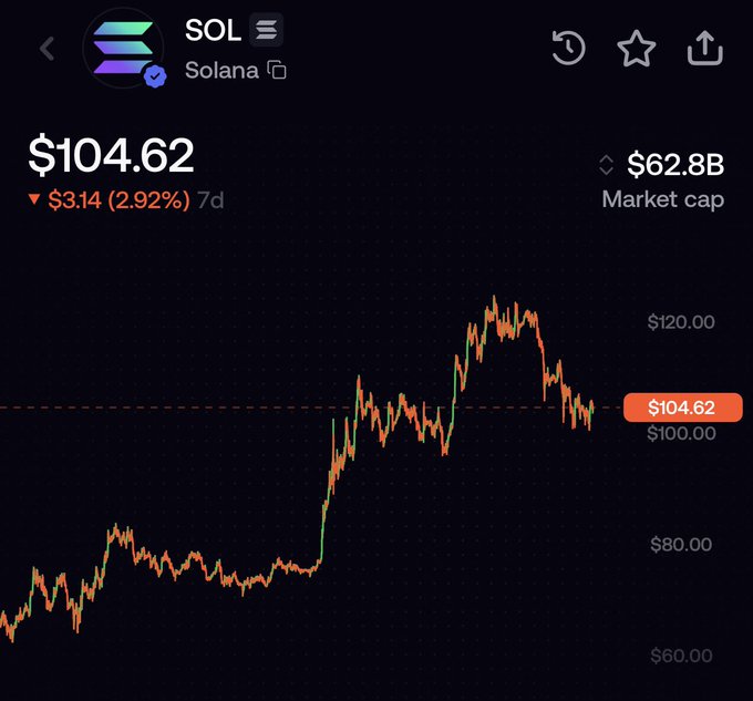 A Solana (SOL) price chart shows the token trading at $104.62 with a market cap of $62.8B and a 7-day decline of $3.14 (2.92%), illustrating a recent drop from highs near $120—context that supports the bold claim of SOL reaching $150 before 2027.