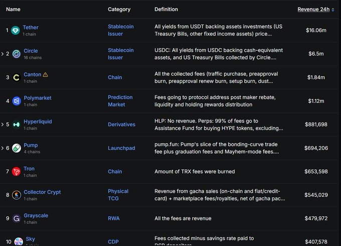 The image shows a table with various cryptocurrency names, including pumpfun, hyperliquid, and polymarket. The table also displays information about the 24-hour revenue of these cryptocurrencies by predicting markets. The post suggests that pumpfun has been the most successful among all the listed cryptocurrencies in terms of 24-hour revenue.