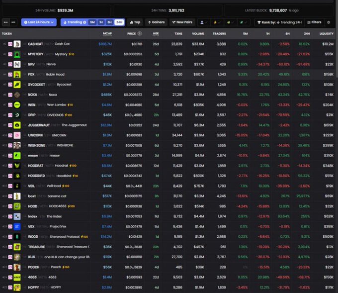 A cryptocurrency trending tokens dashboard showing 24H volume of $939.3M and 3,811,762 transactions, with tokens like CASHCAT, MYSTERY, MRV, FOX, BYOCKET, NOKA, and WEPE displaying their market cap, price, and percentage changes.