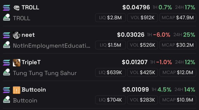 A cryptocurrency price tracker screenshot showing meme tokens including TROLL ($0.04796, +17%), neet ($0.03026, +25%), TripleT ($0.01207, +12%), and Buttcoin ($0.01099, +14%) on Solana.