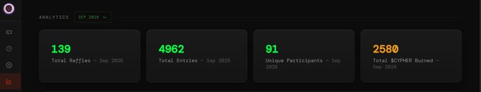 A dark-themed analytics dashboard for Sep 2026 displaying metrics: 139 Total Raffles, 4962 Total Entries, 91 Unique Participants, and 2580 Total $CYPHER Burned.