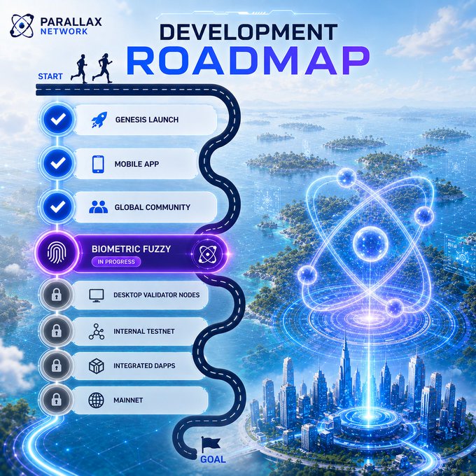 Promotional 'DEVELOPMENT ROADMAP' graphic for Parallax Network showing milestones from Genesis Launch to Mainnet, with 'BIOMETRIC FUZZY' marked as IN PROGRESS and futuristic city/island artwork.