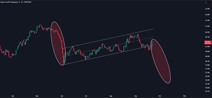 A Bitcoin Dominance (BTC.D) candlestick chart on the CRYPOCAP market shows price action bouncing within a rising channel between roughly 56.5% and 61.5%, with red ellipses highlighting two sharp rejection sell-offs in June and September near the ~59.5%–60% zone—directly illustrating the post's point that this resistance level, if lost, could trigger an altcoin rally.