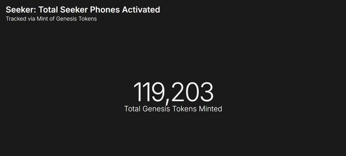 The image features a screenshot from an article about smart phones being activated that includes information about the number of activated phones (11,201) as well as details about airdrop notifications for the users who have signed up (including details like "Total Genesis tokens minted", which may not be entirely clear). The main focus is on the total number of active mobile devices and their distribution among different platforms.