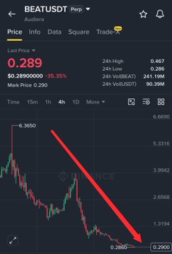 A cryptocurrency chart for the BEAT/USD pair shows a steep downward trend, with the price dropping from a 24h high of $0.467 to $0.289, reflecting a 35.35% decline. A red arrow emphasizes the sharp fall from around $6.36 to $0.29, visually reinforcing the post's warning about the token's repeated rug pulls and dramatic losses.