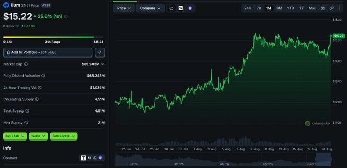 CoinGecko price chart for SN1 Price ($15.22, +25.6% in 1m), showing market cap of $68.243M and 24-hour trading volume of $1.035M.