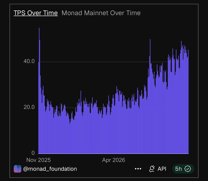 A purple bar chart titled 'TPS Over Time' showing Monad Mainnet performance from November 2025 to April 2026, posted by @monad_foundation.