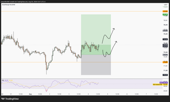 A TradingView chart of NanoBNB/USDT on Binance shows price action within a green demand zone (~$72.84-$74.33), with hand-drawn black arrows indicating an anticipated bullish move higher toward $77.04 resistance, aligning with the post's bullish continuation plan for $SOL.