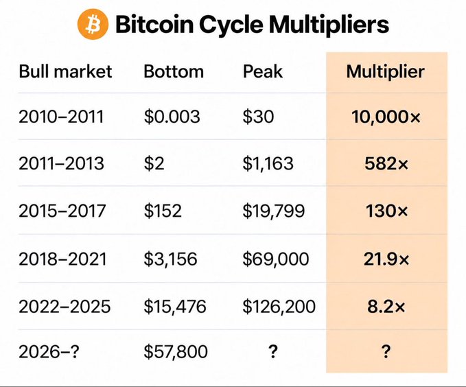 A table titled 'Bitcoin Cycle Multipliers' listing bull markets from 2010-2011 through 2026-? with their respective bottom and peak prices, and multiplier values ranging from 10,000× down to 8.2×.