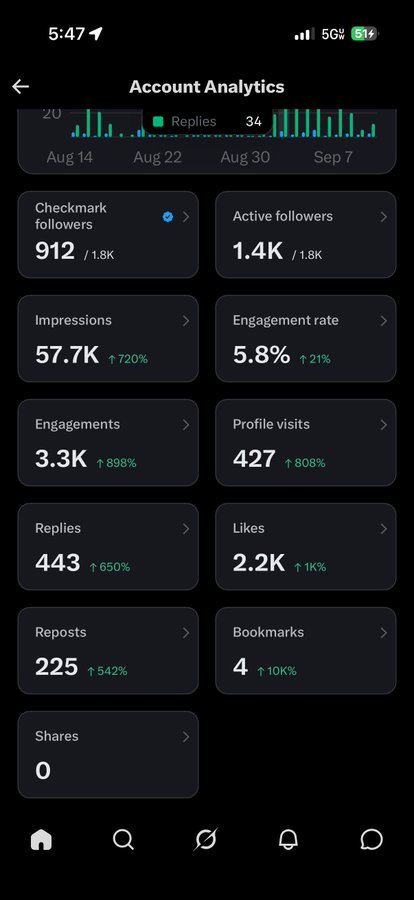 Account analytics dashboard showing social media metrics: 912 checkmark followers, 1.4K active followers, 57.7K impressions (+720%), 5.8% engagement rate (+21%), 3.3K engagements (+898%), 427 profile visits (+808%), 443 replies (+650%), 2.2K likes (+1K), 225 reposts (+542%), 4 bookmarks (+10K), and 0 shares.