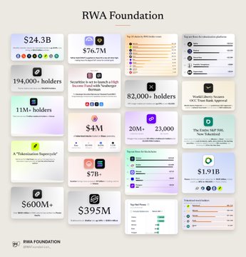 An infographic titled 'RWA Foundation' displaying various statistics and metrics including $24.3B, $76.7M, 194,000+ holders, 11M+ holders, 82,000+ holders, $4M, 20M, 23,000, $7B, $1.91B, $600M+, and $395M, with charts showing top chains and decentralized platforms.