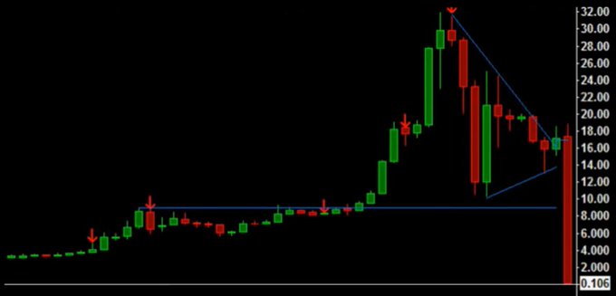 The image shows a graph with red, orange, green, and black lines against a dark background, representing various cryptocurrency values over time. The graph displays significant fluctuations throughout history, with Bitcoin dropping from $0.35B to just under $1 in 2012. The graph also depicts an interesting upward trend for another coin during that period, possibly indicating its growth potential or demand. This image could be used as a visual reference or educational aid when discussing the historical trends and market analysis of different cryptocurrencies.