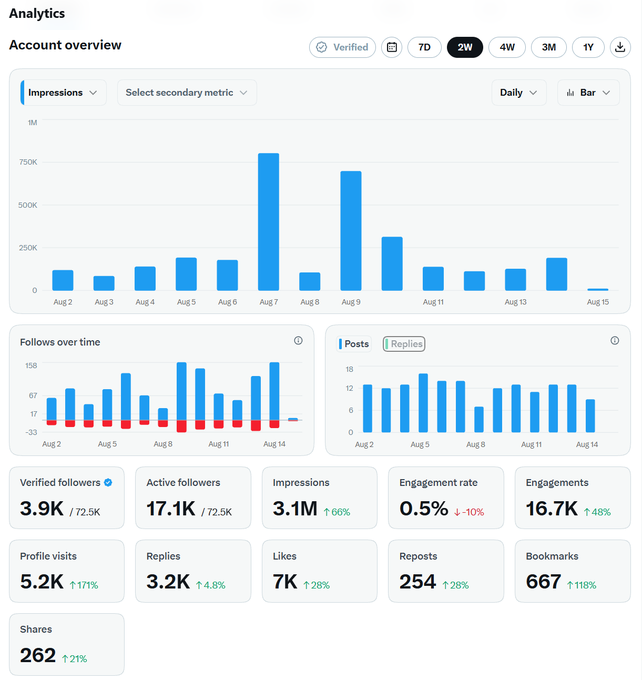 A social media analytics dashboard displays 14 days of performance metrics, including 3.1M impressions (+66%), 17.1K active followers out of 72.5K total, a 0.5% engagement rate (-10%), and 3.2K replies (+4.8%), with the engagement dip being the only red metric while everything else trends green—mirroring the post's message that "the numbers are all green" except for slight declines in certain areas.