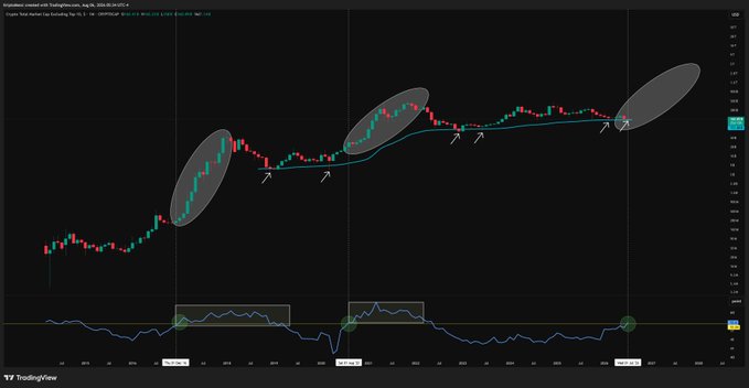 A TradingView candlestick chart of SOL/USDT Perpetual on Binance (4h timeframe) showing price action around a 55-period Moving Average, with circled consolidation zones, marked reversal arrows, and an RSI indicator below highlighting divergences. The image illustrates the author's X post about the correlation between the ISM PMI index, altcoins, and the 55 RMA moving average, which they intend to explain in detail via video on their Telegram channel.