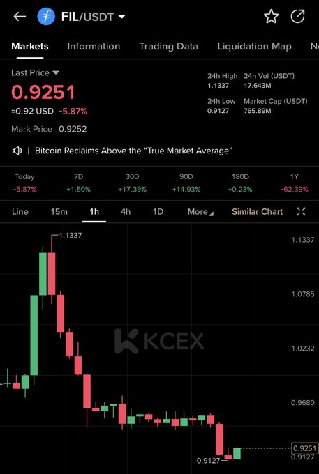The image shows a candlestick chart for FIL/USDT on KCEX, displaying a current price of 0.9251 USDT (down 5.87%) with a 24-hour high of 1.1337 and low of 0.9127. This supports the post's claim, as FIL has dropped significantly from yesterday's top of $1.13, presenting a "gifted dip" opportunity for a potential rebound toward that previous high.