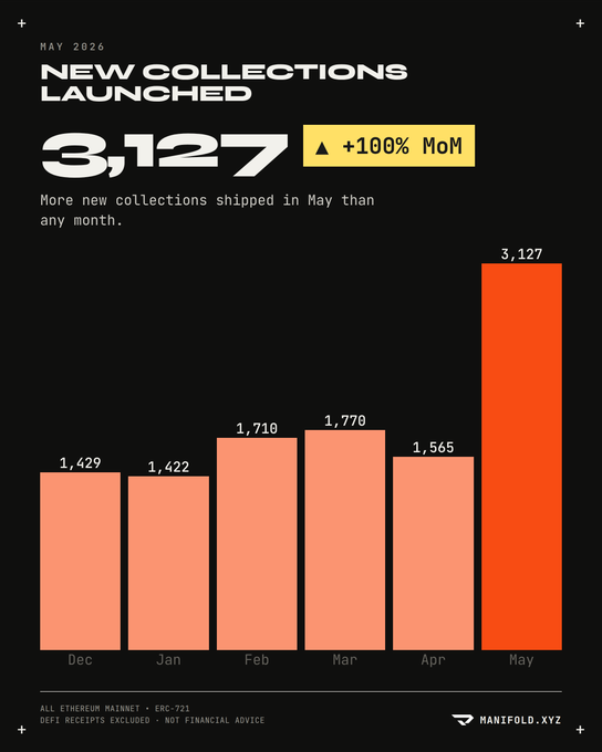 The image shows a bar graph with data about global collections of different creators from May 2021. The creator names are displayed on the horizontal axis, while the vertical axis displays their respective collection sizes. One creator has an unusually high collection size compared to others in the same period. This visual representation effectively conveys information about creators and their collections during this time frame.
