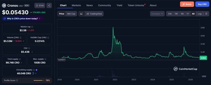 CoinMarketCap chart for Cronos (CRO) showing a price of $0.05430, down 74.64%, with a historical price chart from 2019 to 2026.