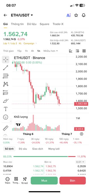 The image shows a cryptocurrency trading app displaying the ETH/USDT pair on Binance, with the current price at 1,562.74, down 3.37% (-50.66), showing a sharply declining 1-hour candlestick chart from around 1,900 to 1,562.

The screenshot reinforces the post's gloomy sentiment about the crypto market by visually demonstrating Ethereum's significant short-term drop, supporting the claim that even major assets like ETH are currently underperforming.