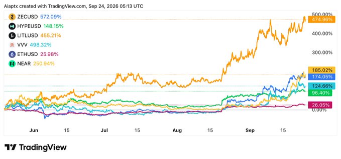 A TradingView chart from September 24, 2026, showing crypto performance with ZECUSD leading at 474.96%, followed by HYPEUSD at 174.15%, LITLUSD at 124.66%, and others from June to September.