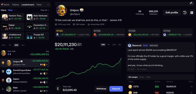 The image shows a screenshot of a cryptocurrency trading dashboard displaying the profile of "Unipcs" (@unipcs), which shows a portfolio value of $20,111,230.61 with significant holdings in tokens like CETS, BNB, and BANANA. The post caption "First 10M is the hardest, next 10M takes a day" celebrates the milestone of surpassing the $20M portfolio mark, as evidenced by the dashboard showing substantial gains across multiple positions.