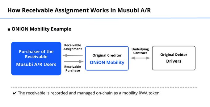 A slide titled "How Receivable Assignment Works in Musubi A/R" illustrates an ONION Mobility Example, showing a flow where the Purchaser of the Receivable (Musubi A/R Users) performs a Receivable Assignment and Receivable Purchase with the Original Creditor (ONION Mobility), which is tied to an Underlying Contract with the Original Debtor (Drivers). The caption notes that the receivable is recorded and managed on-chain as a mobility RWA token, aligning with the post's explanation of tokenizing real-world mobility cash flows.