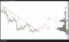 A Bitcoin price chart displays a long-term downtrend from the 60K peak, marked by a descending red/pink trendline, with candlestick price action, a volume profile on the right, and Fibonacci retracement levels (~0.618, 0.5, 0.382) showing the cryptocurrency's significant volatility and extended decline since its highs.